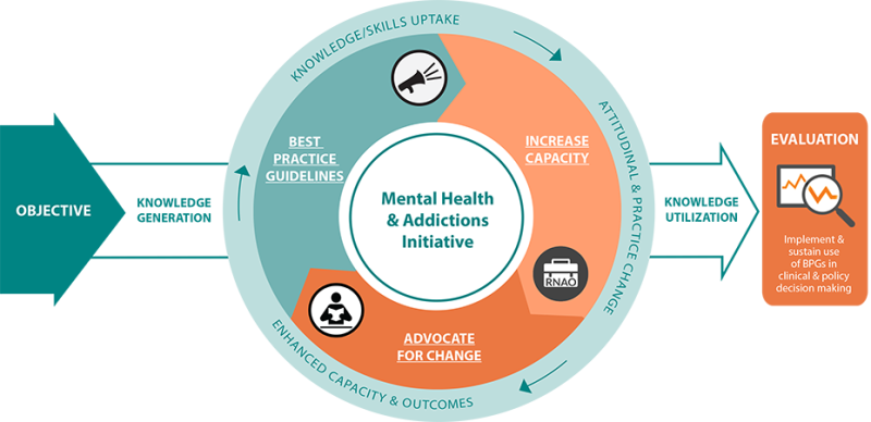 Mental Health and Addictions Initiative